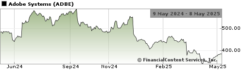 Chart?ticker=ADBE&width=500&height=150&C